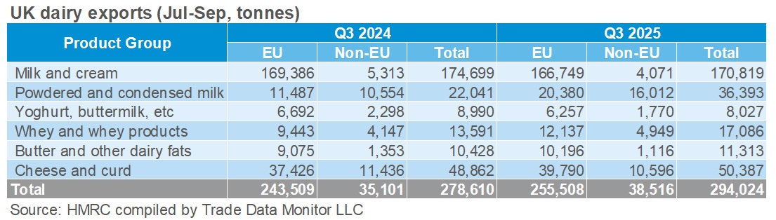 Q3 2025 UK dairy exports table